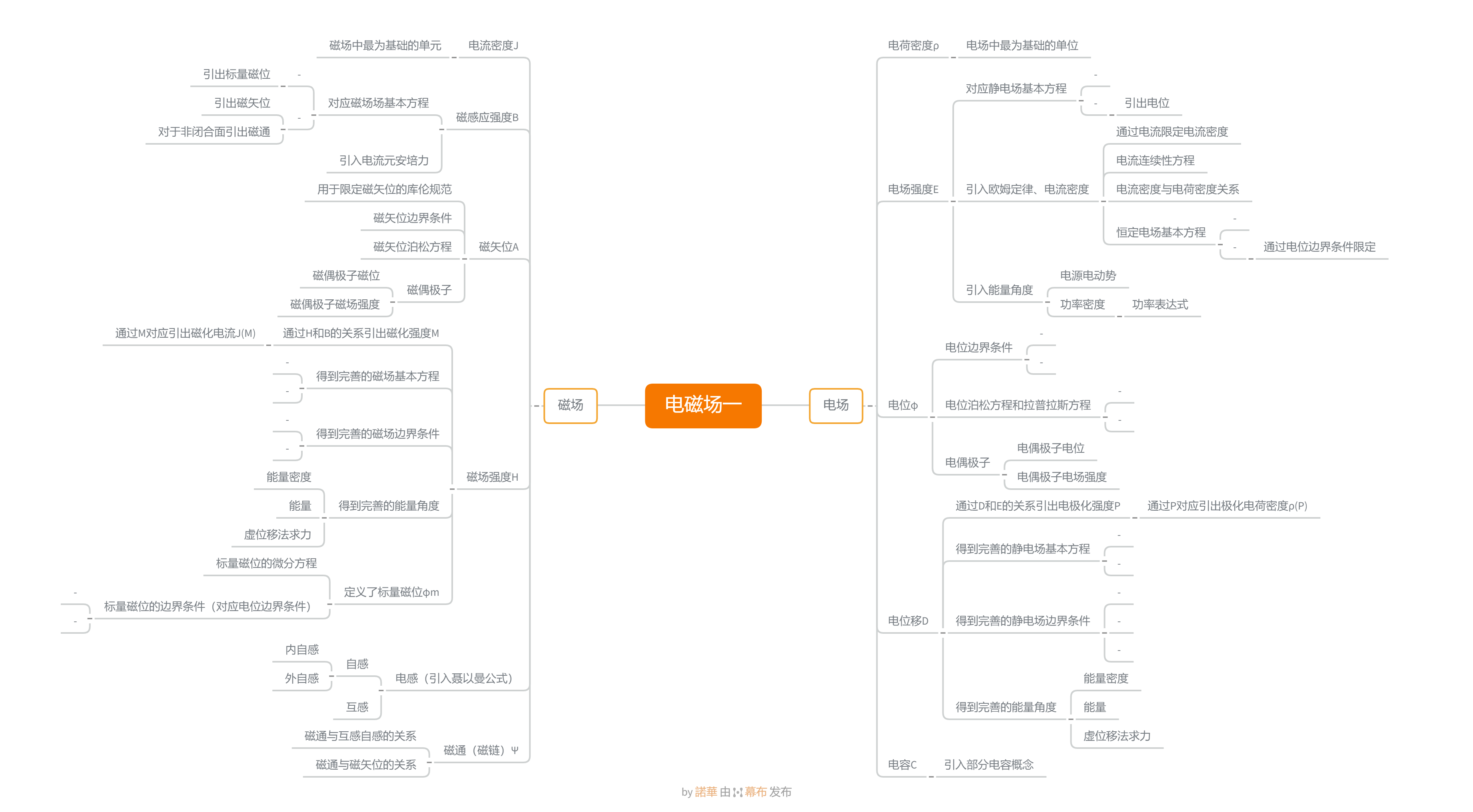 电磁场思维导图图片