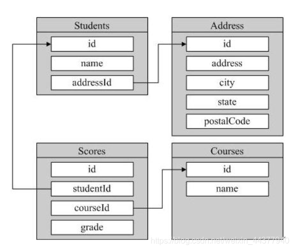 Relational Database