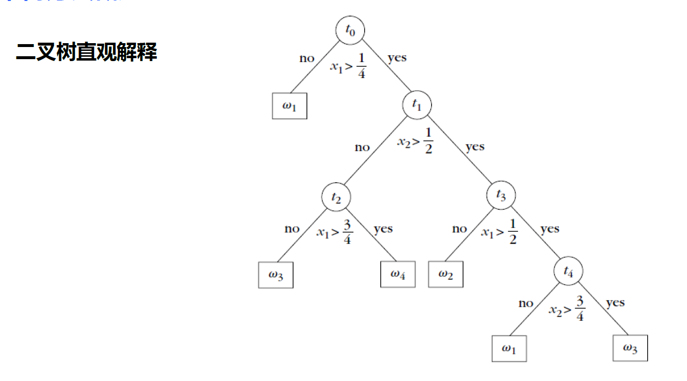 一篇文章快速学会决策树(id3,c4.5, cart等)