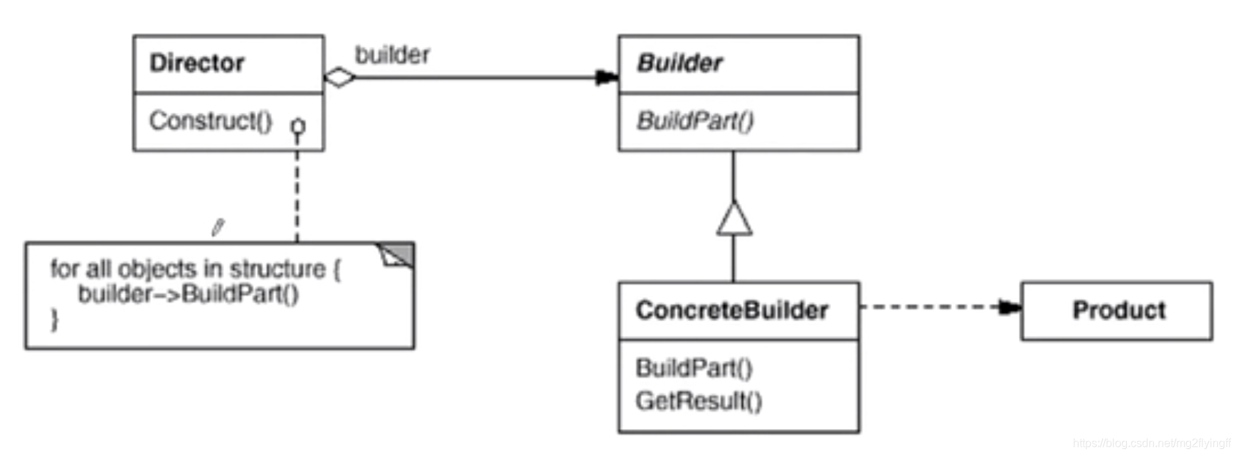 建造器模式-类图结构