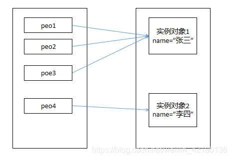 这是在peo4还指向实例对象2时