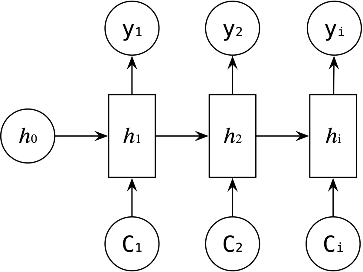 深入浅出循环神经网络rnn
