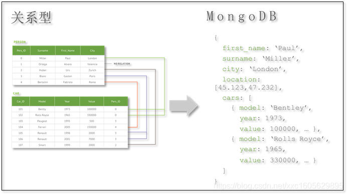 rdbms_mongodb_storage_comp