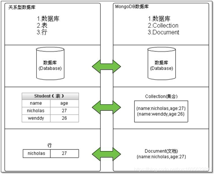 rdbms_mongodb_structure_compare