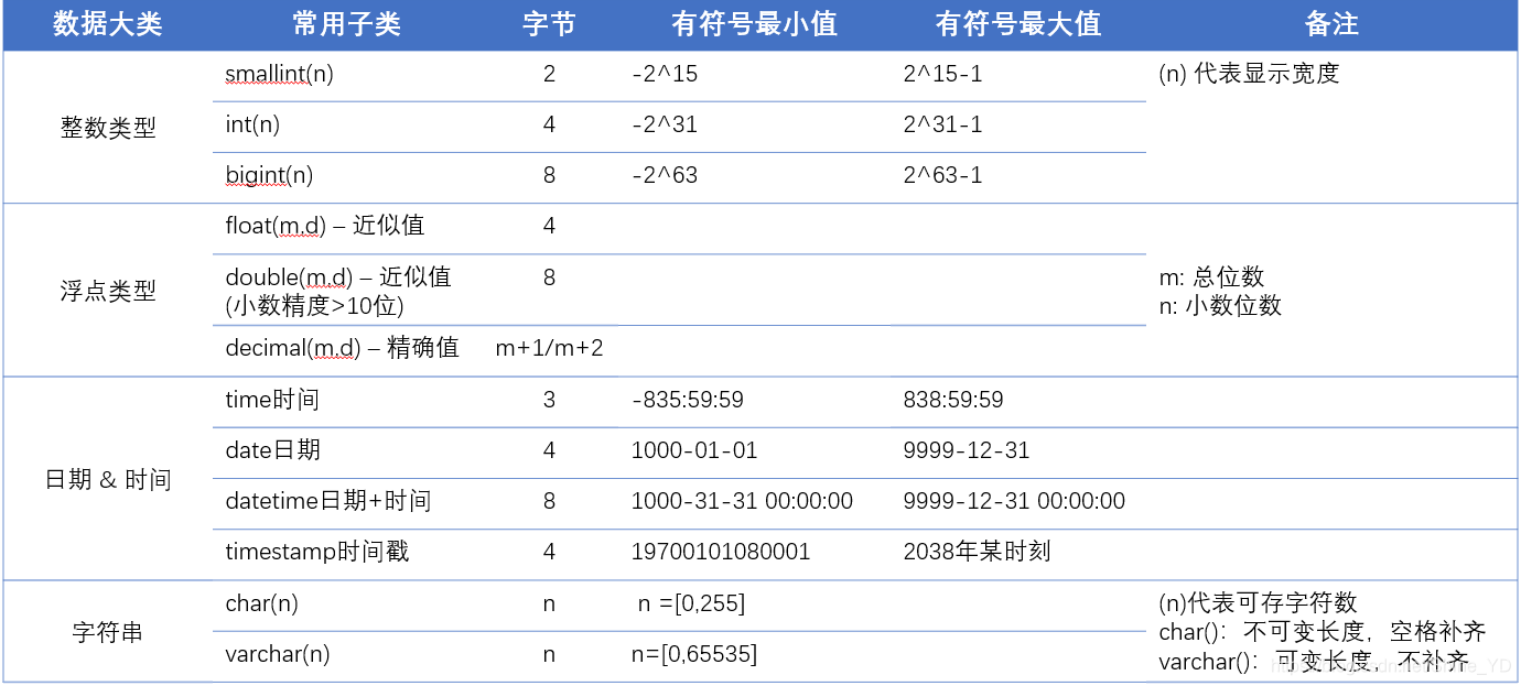 MySQL数据类型