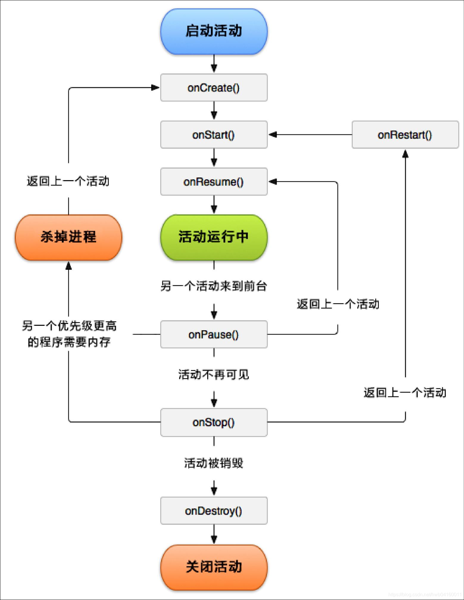 Activity生命周期