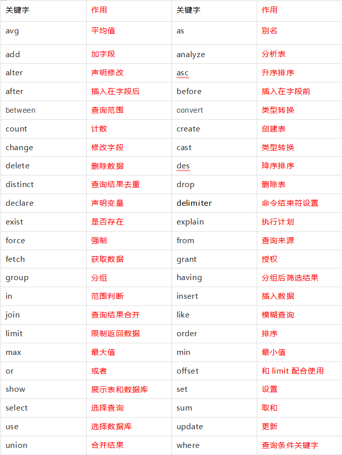 一文解决MySQL基础的  增删改查 数据库weixin45537947的博客-
