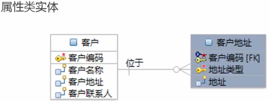 01数据库基本概念之实体、属性及关系_实体和属性-CSDN博客