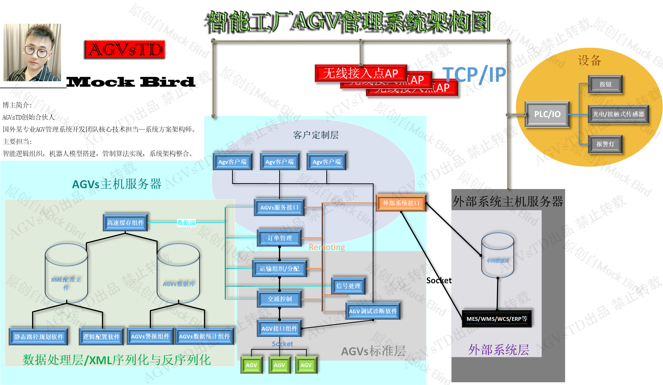 AGVs调度管理系统开发技术框架简介