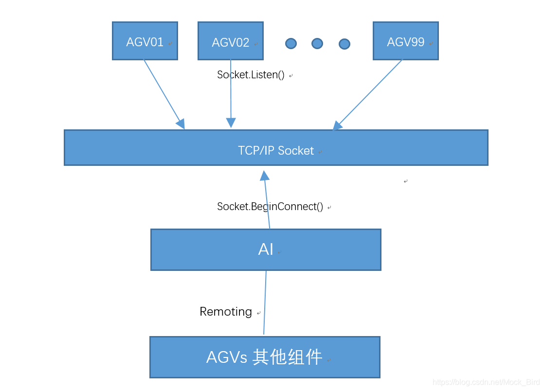 AGV-AGVs通信方式