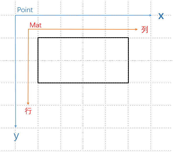 Mat图行列和cvpoint的x，y的关系_mat 坐标xy 和 行列-CSDN博客