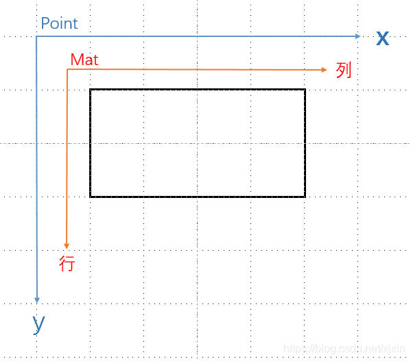 Mat图行列和cvpoint的x,y的关系_mat 坐标xy 和 行列-CSDN博客