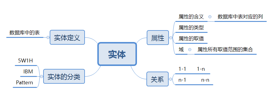 01数据库基本概念之实体属性及关系