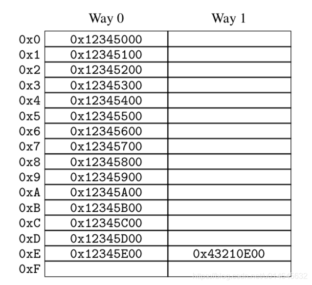 2-way set-associative cache