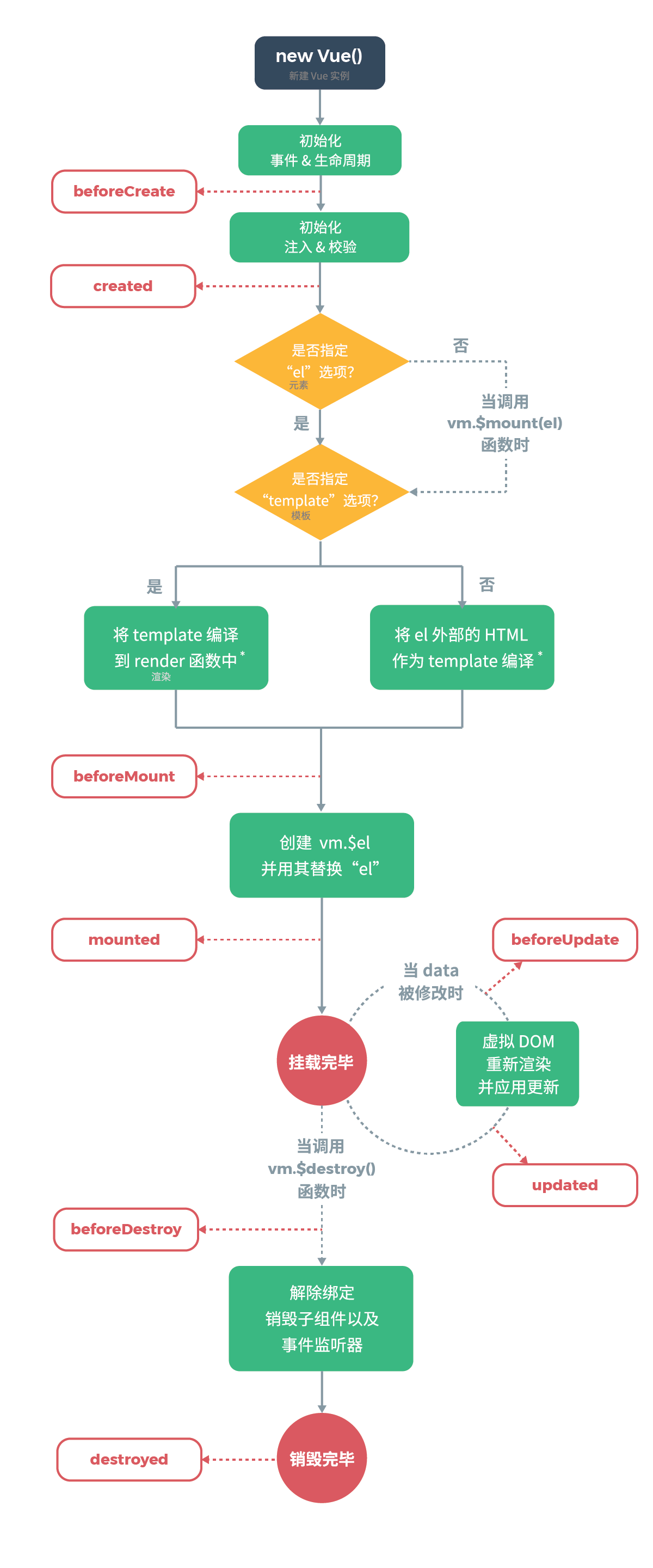 vue的生命周期详解：从入门到精通