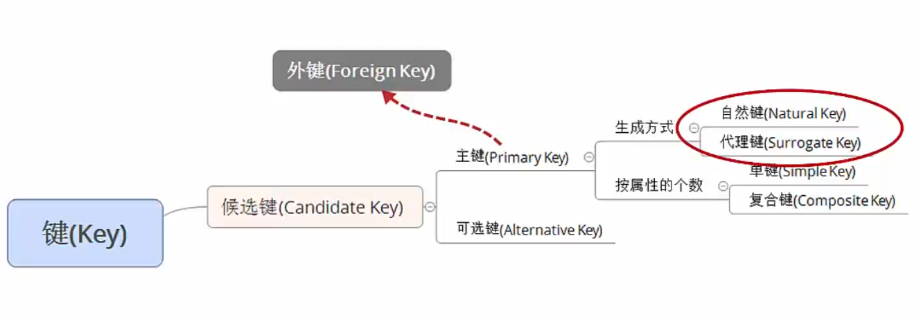 02数据库基本概念之键、约束及NULL_主键 smart key-CSDN博客