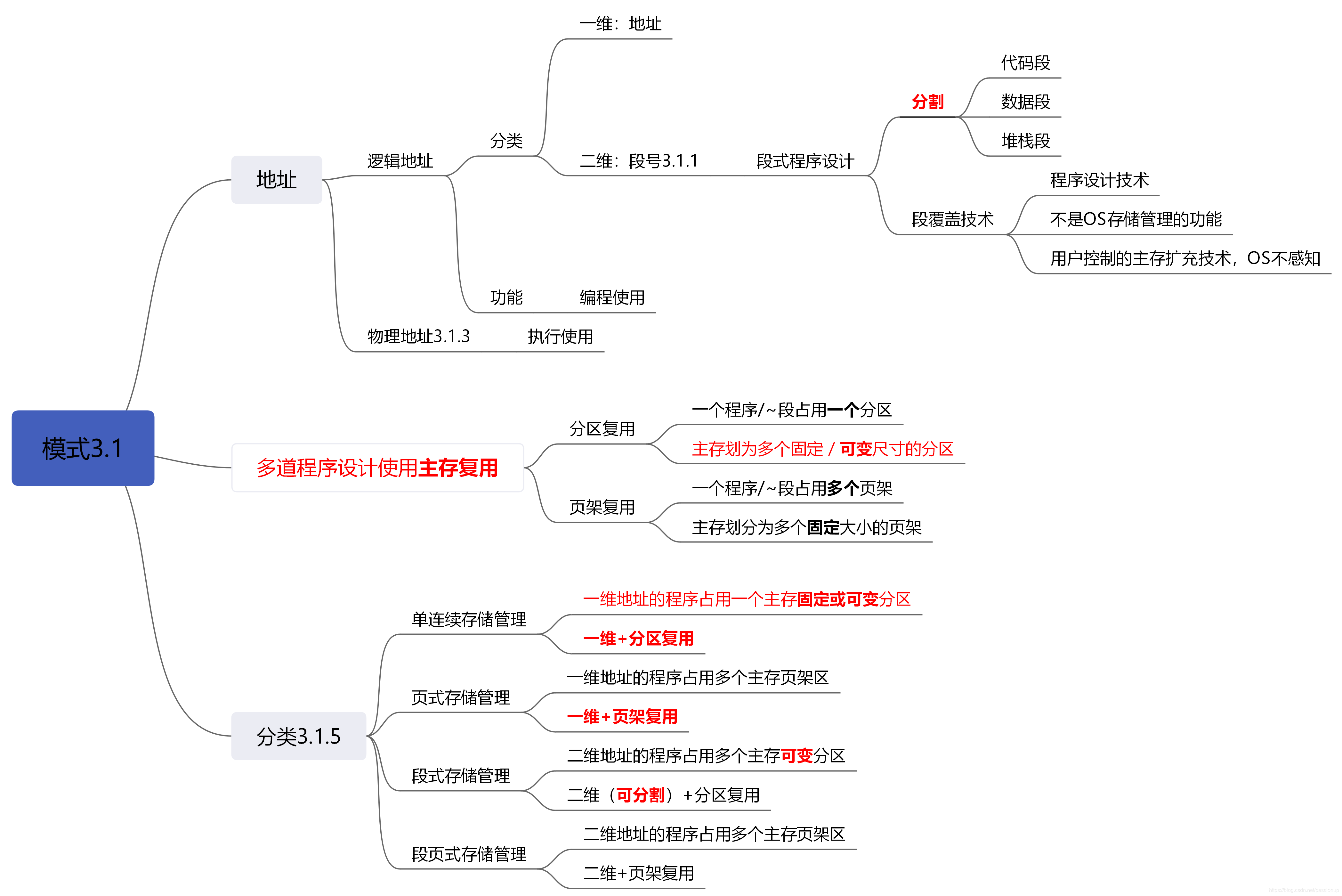 [外链图片转存失败,源站可能有防盗链机制,建议将图片保存下来直接上传(img-4bKLG3k9-1586102213137)(3_存储管理.assets/模式3.1.png)]