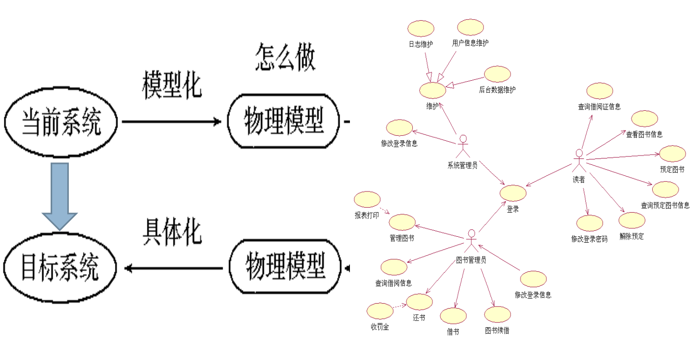 需求分析模型