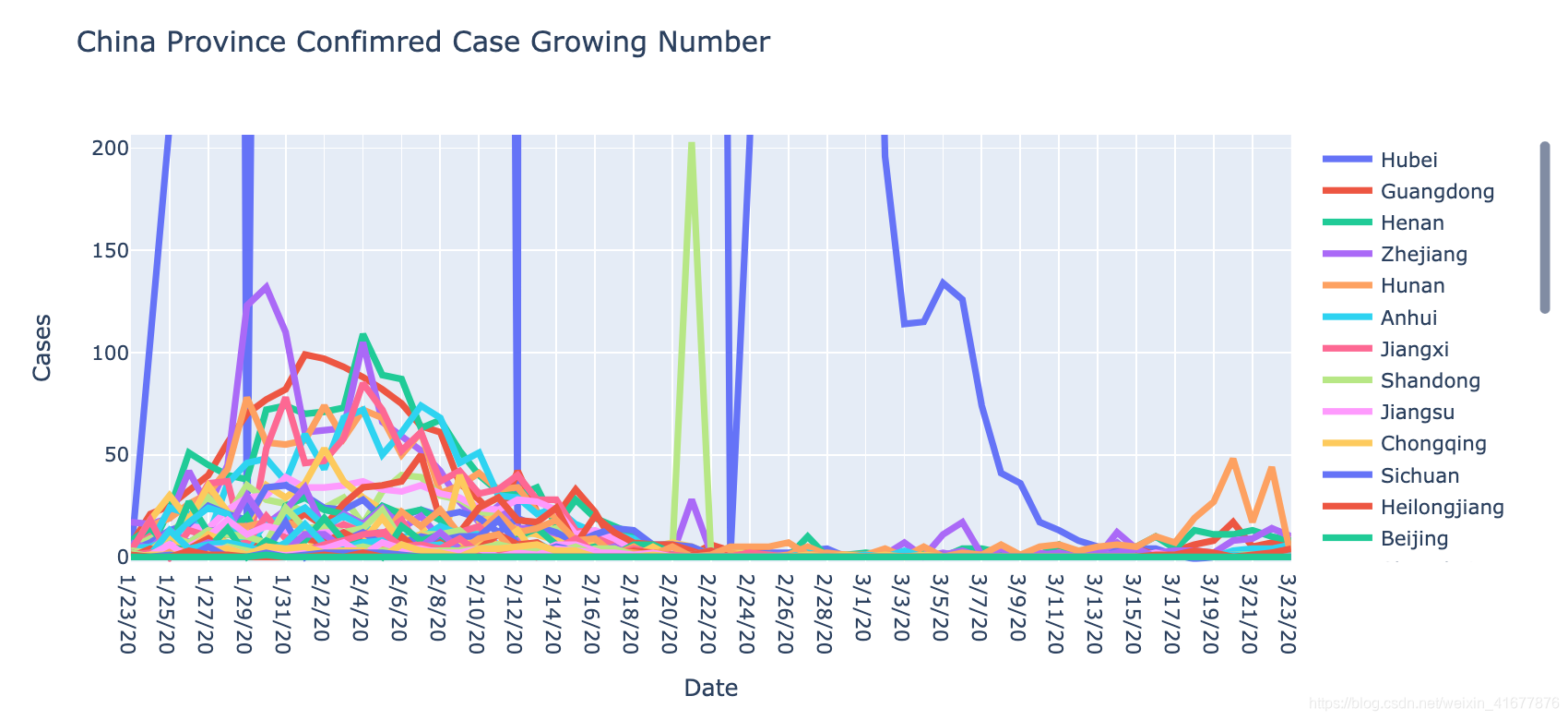 中国各省每日确诊数