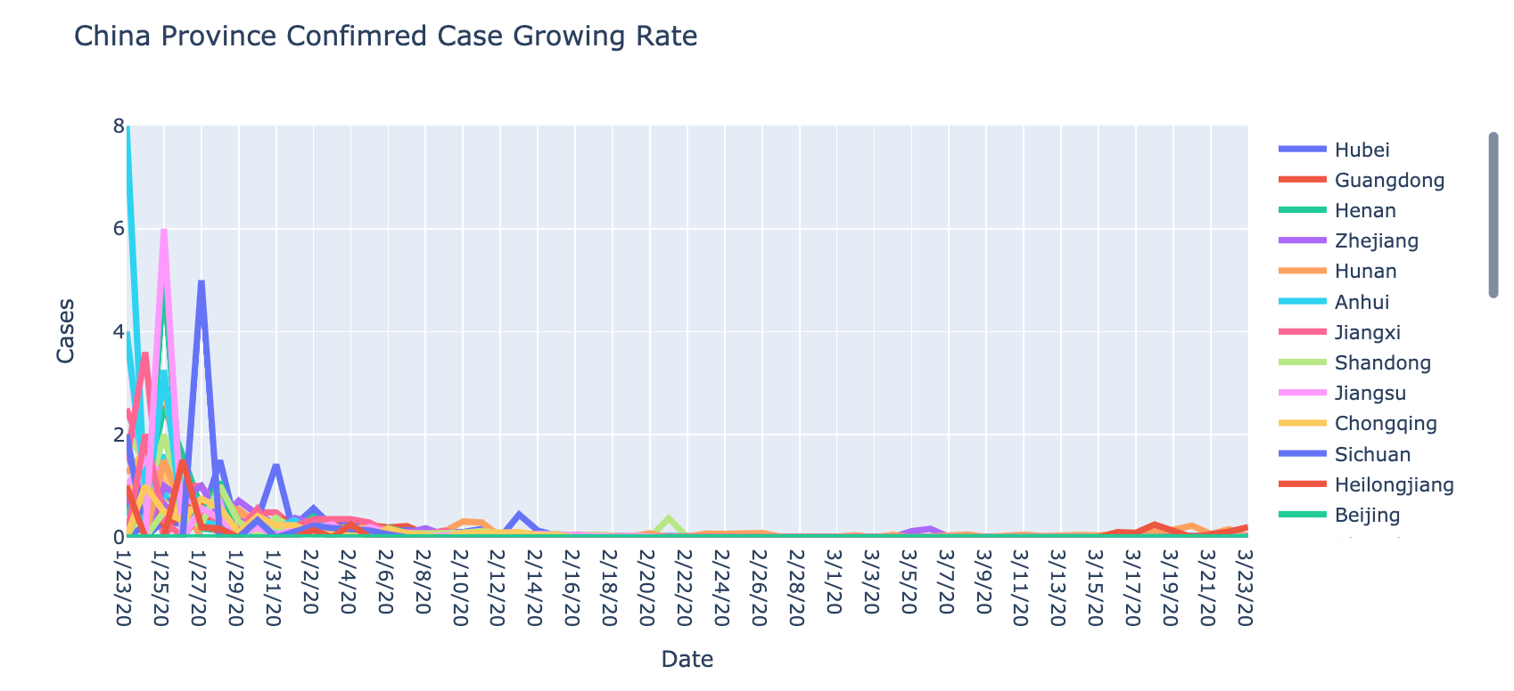 中国各省份确诊增长率