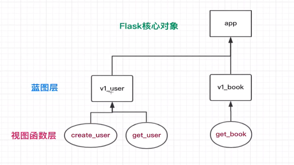 Flask后端编写应用时的基本目录结构_flask 图片 后端模板 目录-CSDN博客