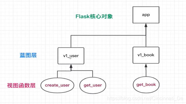 Flask后端编写应用时的基本目录结构_flask 图片 后端模板 目录-CSDN博客