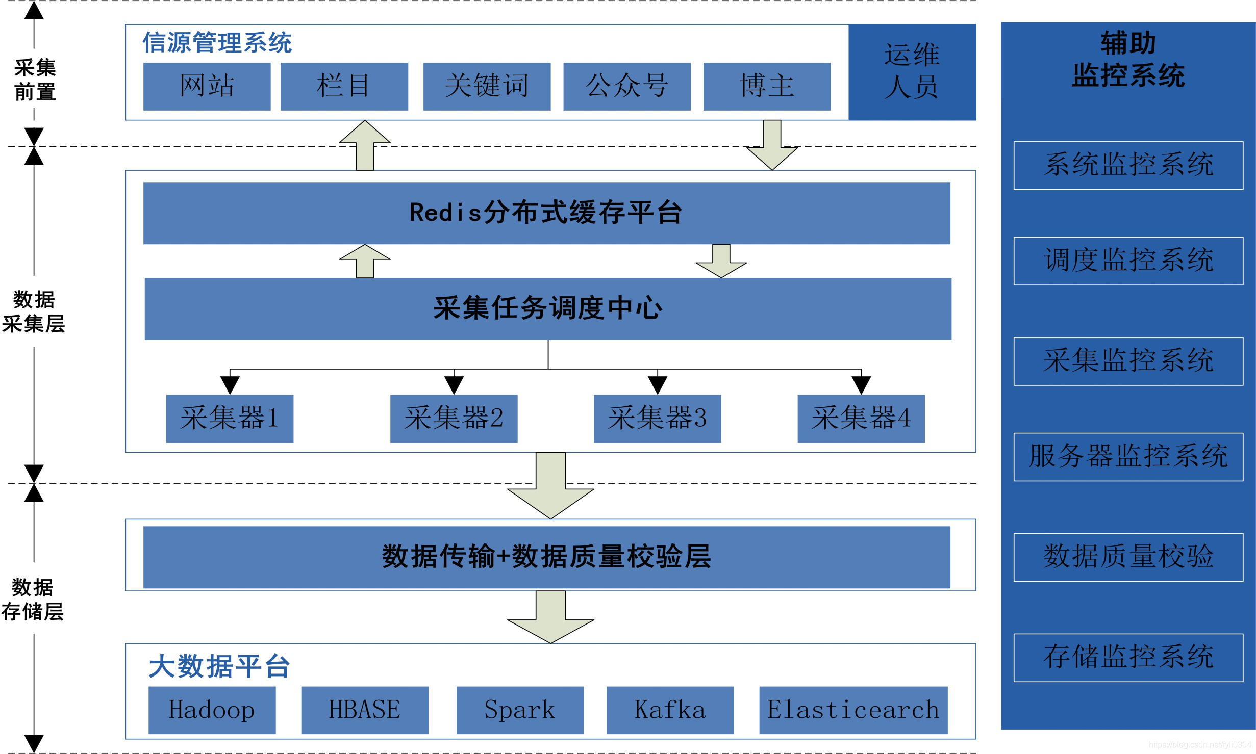 数据采集服务公司 watermark,type_ZmFuZ3poZW5naGVpdGk,shadow_10,text_aHR0cHM6Ly9ibG9nLmNzZG4ubmV0L2Z5bGkwMzA0,size_16,color_FFFFFF,t_70