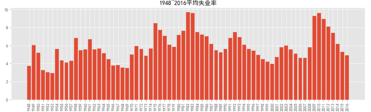 【案例】失业率数据分析_2005-2010失业率折线图-CSDN博客