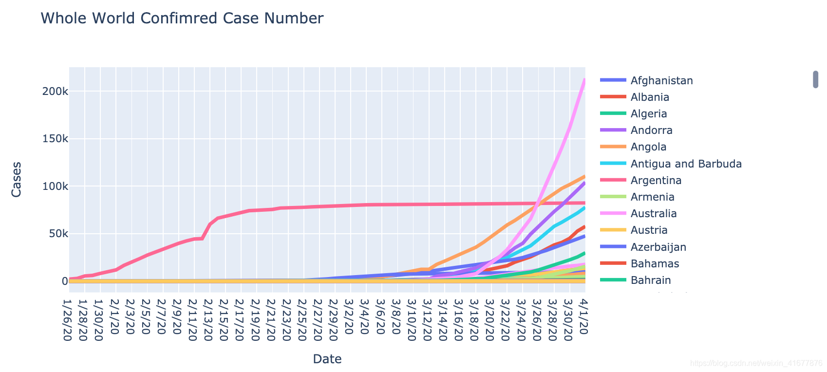 各国累积确诊数