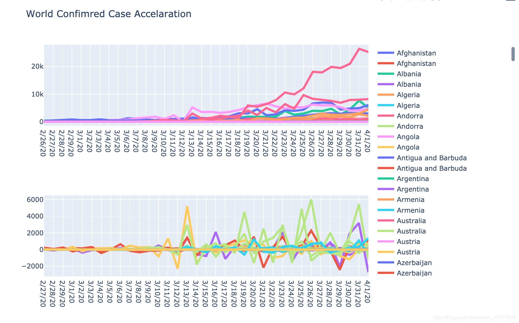 各国每日新增和每日新增增长率