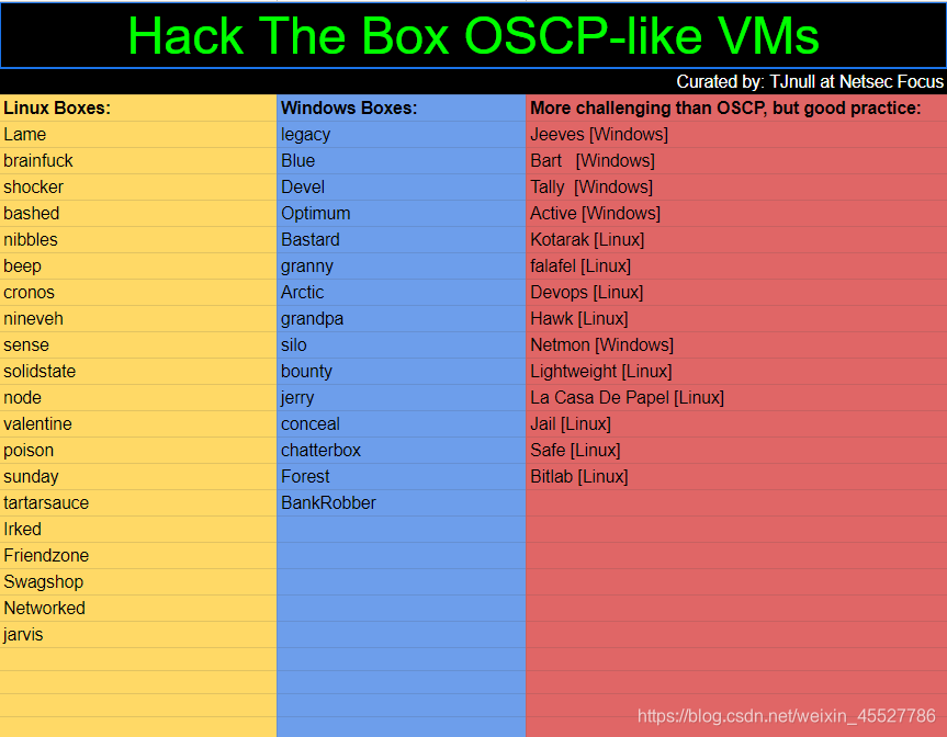 和oscp相似的靶机 Hackthebox Vulnhub Oscp Like Hackthebox Vulnhub 冬萍子癸水 Csdn博客