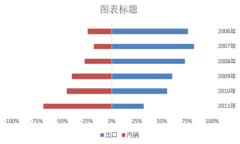 Excel学习笔记-图表(双向条形图、甘特图、饼图、往PPT中插入图表)_excel甘特图 插入 ppt-CSDN博客