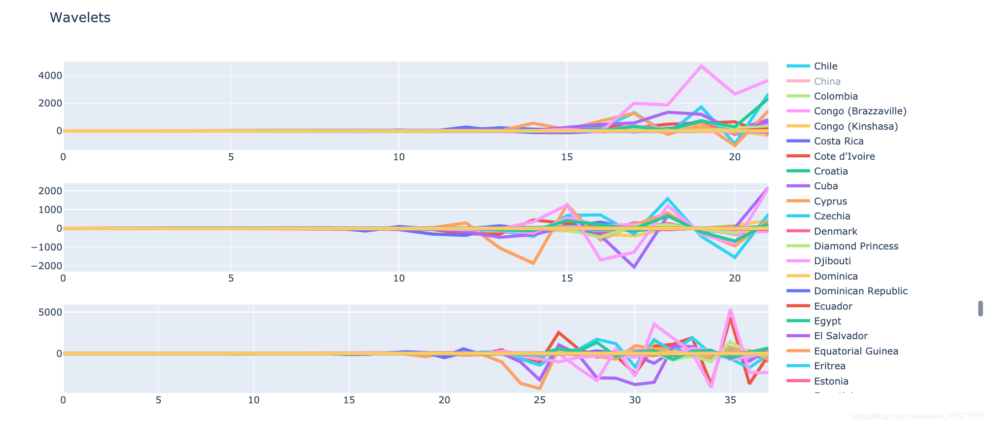 各国同频段的小波基分解
