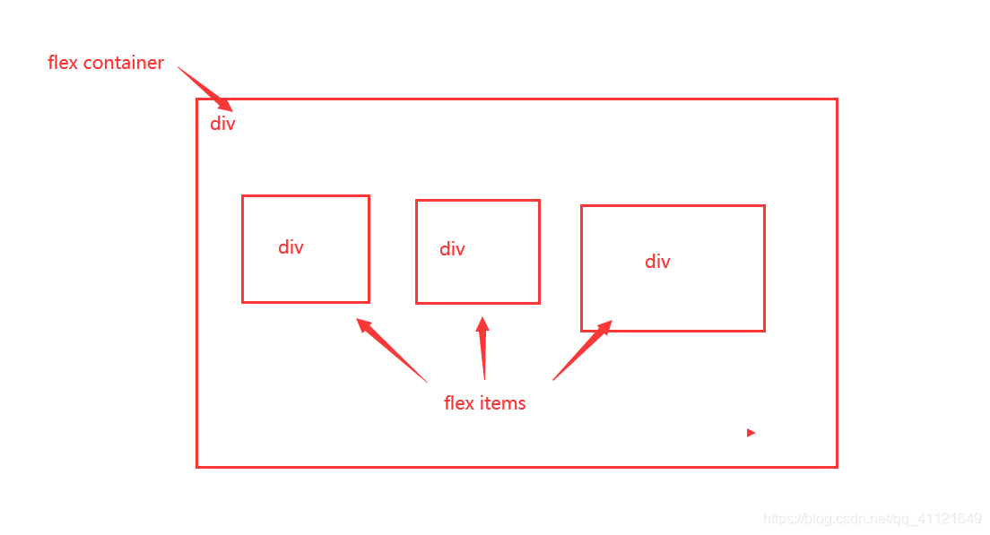 认识flex container 和 flex items