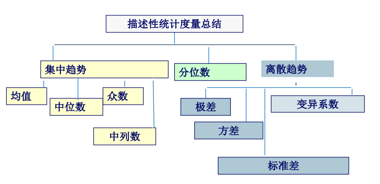 二认识数据之基本描述性统计