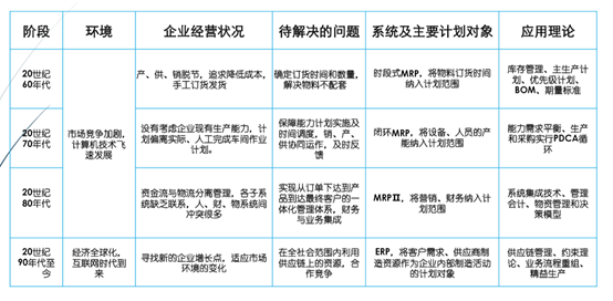 企业资源计划（ERP）原理与实践第二章_qq494370的博客-CSDN博客