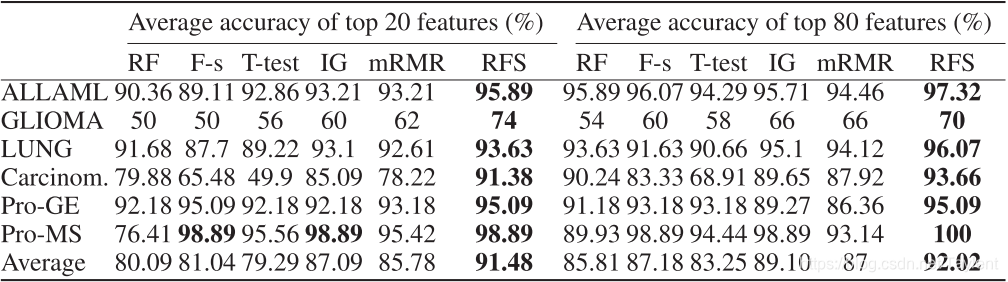 论文阅读——Efficient and Robust Feature Selection via Joint L2,1-Norms Minimization