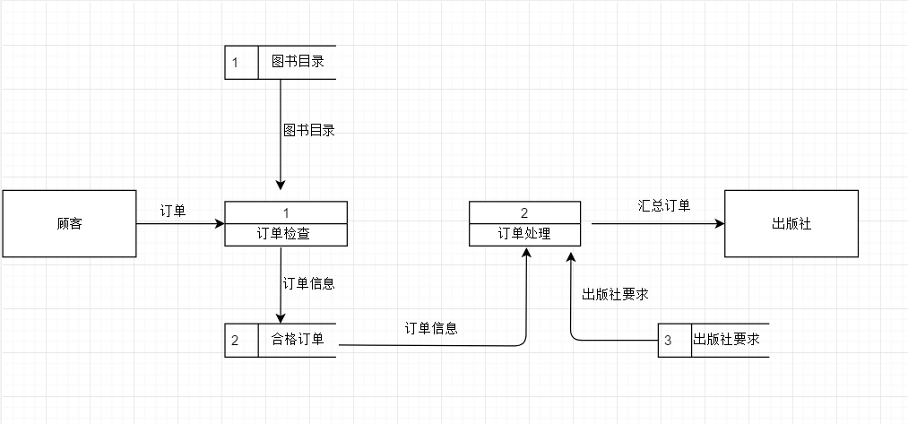 软件工程——图书预定系统的各层数据流图