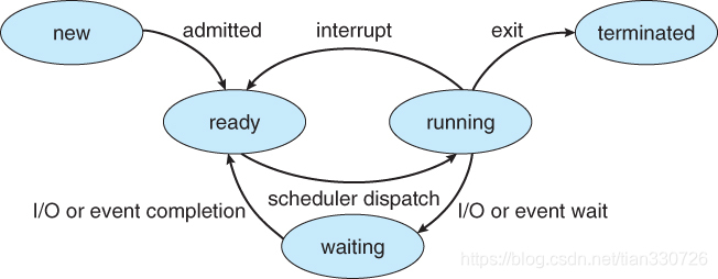 ProcessState