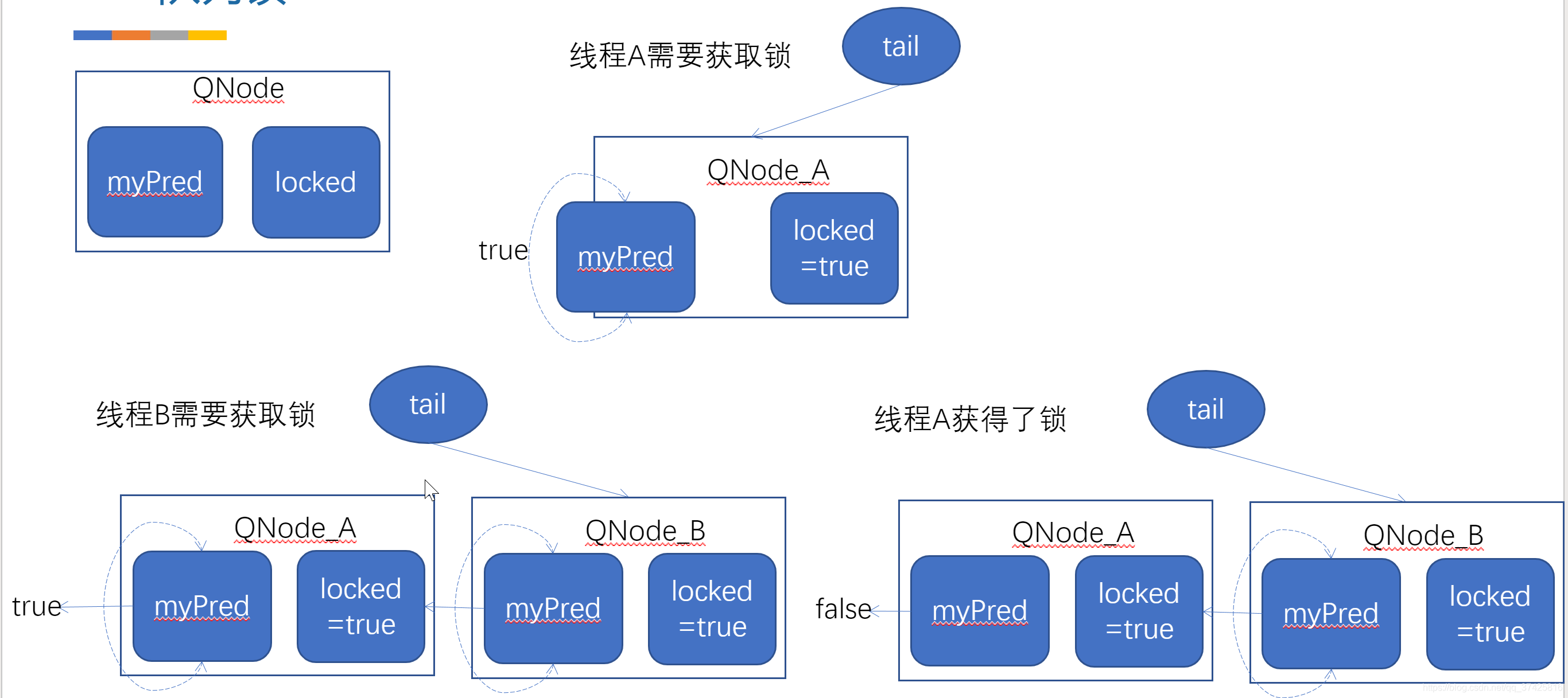 CLH队列图