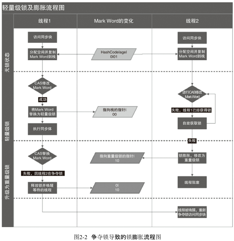 Synchronized关键字深析（小白慎入，深入jvm源码，两万字长文）网络Java新生代-