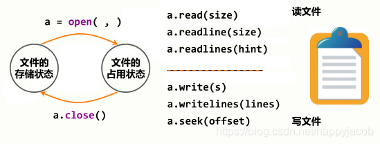 【Python程序设计(七)】文件和数据格式化_python一二维数据的格式化和处理的实验小结-CSDN博客