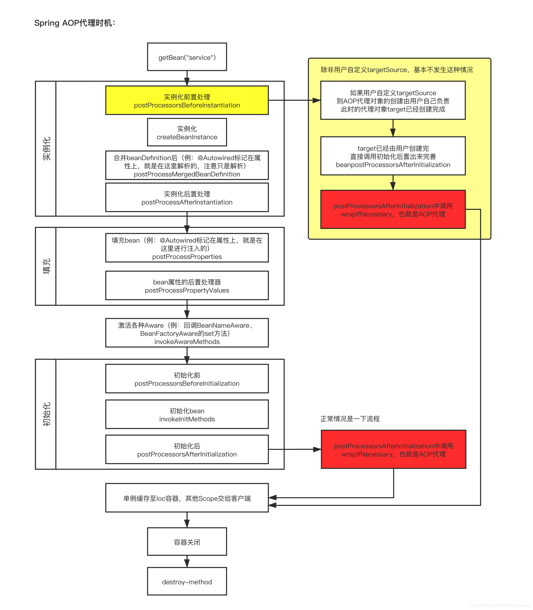 Primavera AOP sincronización de proxy