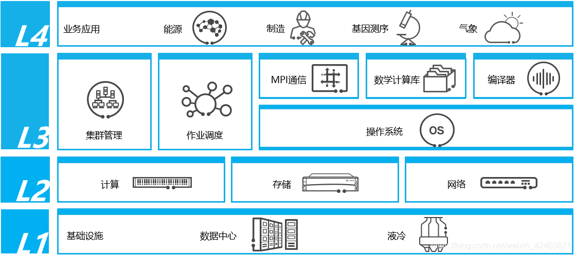 智能计算之HPC与人工智能方案架构与应用_ai hpc芯片架构-CSDN博客