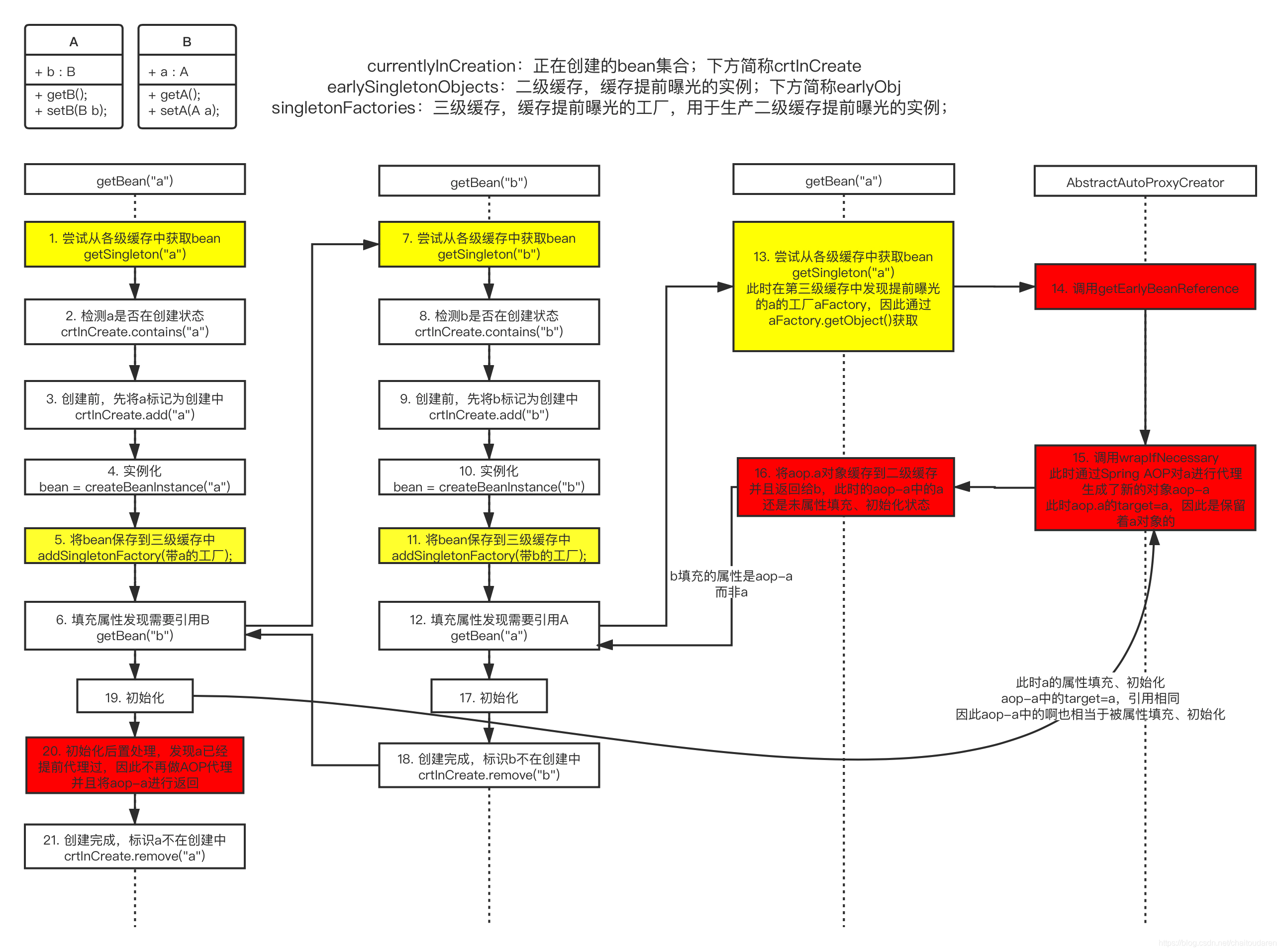 循環依存関係は、AOPに会いました