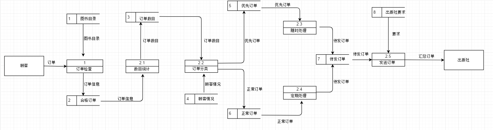 软件工程——图书预定系统的各层数据流图