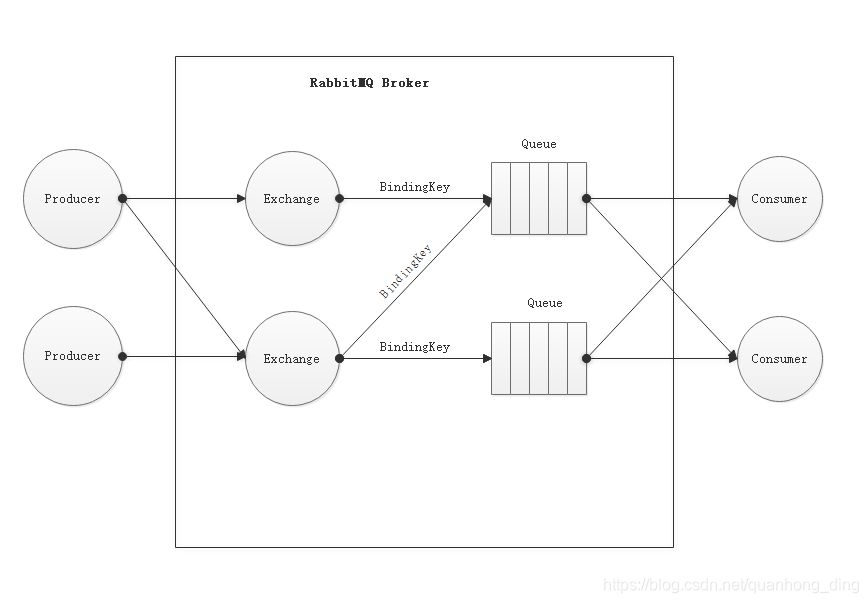 RabbitMQ的整体结构