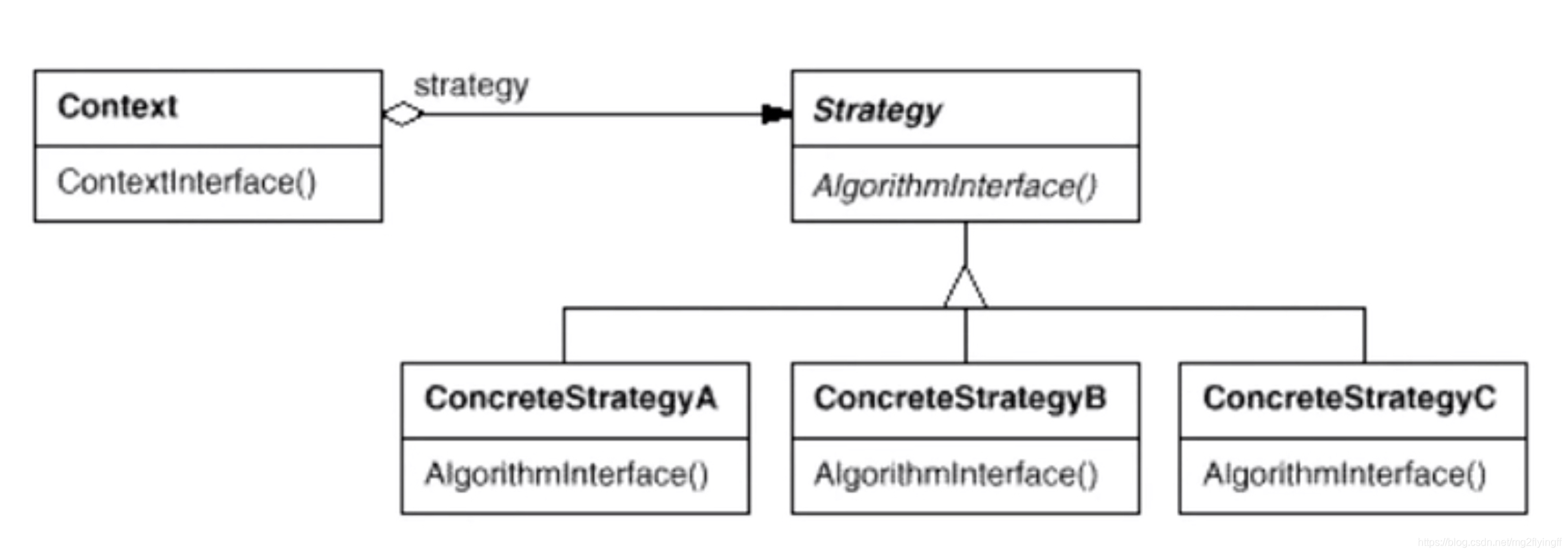 策略模式-类图结构