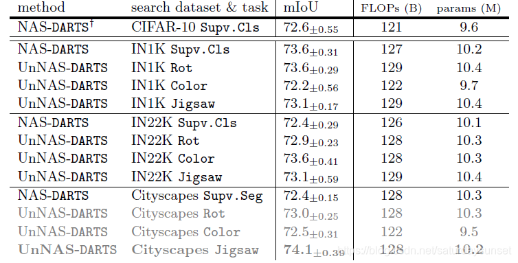 UnNAS: Are Labels Necessary for Neural Architecture Search?