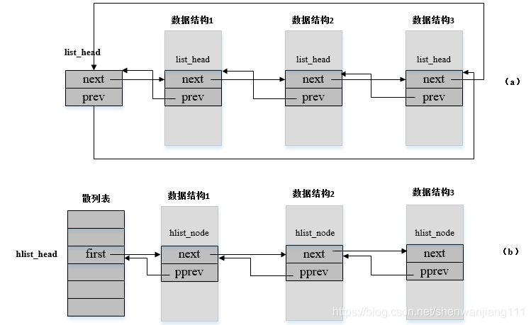 Linux内核10-list_head和hlist_head的理解